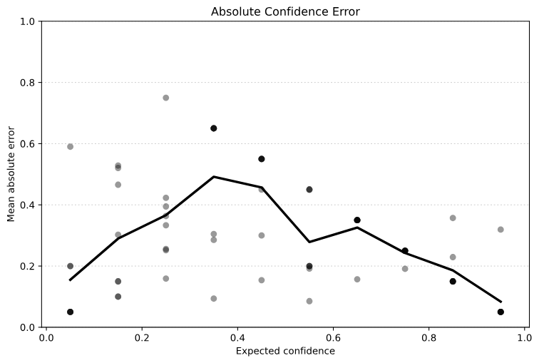 Absolute confidence error by expected confidence